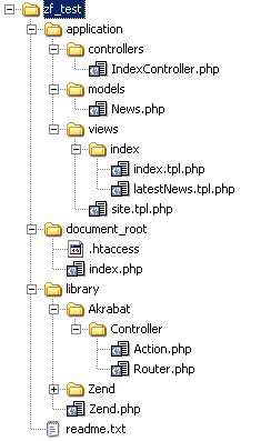 ZF Test Directory Stucture for 0.1.2