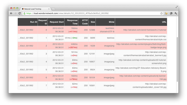 Detailed results